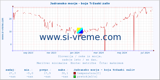 POVPREČJE :: Jadransko morje - boja Tržaski zaliv :: temperatura | pretok | višina :: zadnje leto / en dan.