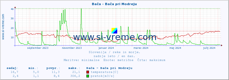 POVPREČJE :: Bača - Bača pri Modreju :: temperatura | pretok | višina :: zadnje leto / en dan.