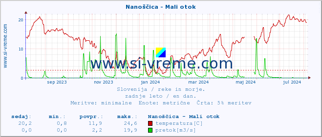 POVPREČJE :: Nanoščica - Mali otok :: temperatura | pretok | višina :: zadnje leto / en dan.