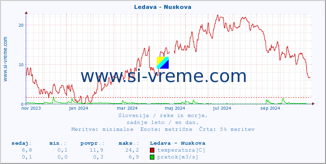 POVPREČJE :: Ledava - Nuskova :: temperatura | pretok | višina :: zadnje leto / en dan.