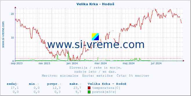 POVPREČJE :: Velika Krka - Hodoš :: temperatura | pretok | višina :: zadnje leto / en dan.