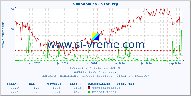 POVPREČJE :: Suhodolnica - Stari trg :: temperatura | pretok | višina :: zadnje leto / en dan.