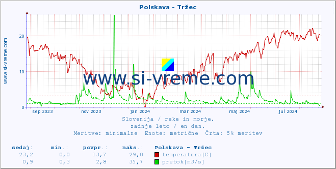 POVPREČJE :: Polskava - Tržec :: temperatura | pretok | višina :: zadnje leto / en dan.