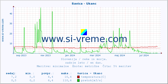 POVPREČJE :: Savica - Ukanc :: temperatura | pretok | višina :: zadnje leto / en dan.