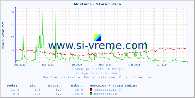 POVPREČJE :: Mostnica - Stara Fužina :: temperatura | pretok | višina :: zadnje leto / en dan.