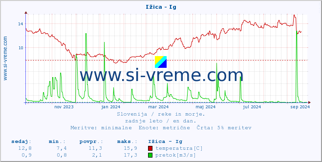 POVPREČJE :: Ižica - Ig :: temperatura | pretok | višina :: zadnje leto / en dan.