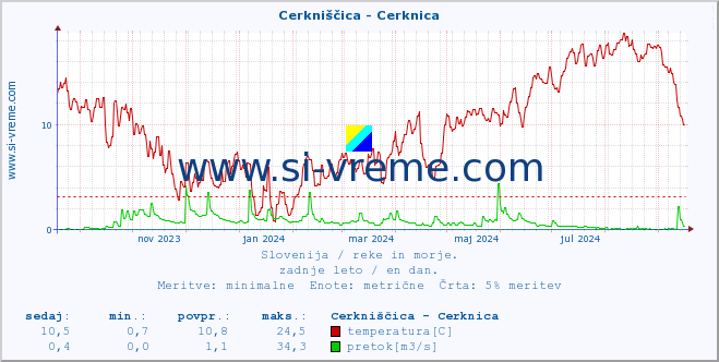 POVPREČJE :: Cerkniščica - Cerknica :: temperatura | pretok | višina :: zadnje leto / en dan.