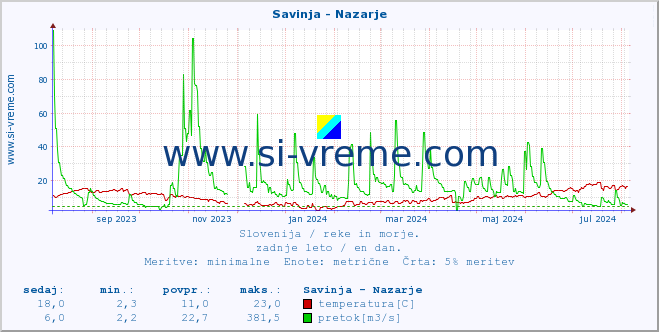 POVPREČJE :: Savinja - Nazarje :: temperatura | pretok | višina :: zadnje leto / en dan.