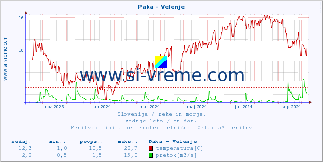 POVPREČJE :: Paka - Velenje :: temperatura | pretok | višina :: zadnje leto / en dan.