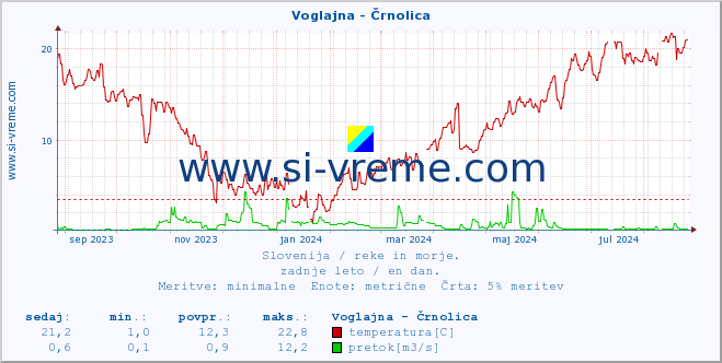 POVPREČJE :: Voglajna - Črnolica :: temperatura | pretok | višina :: zadnje leto / en dan.