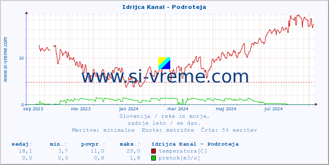 POVPREČJE :: Idrijca Kanal - Podroteja :: temperatura | pretok | višina :: zadnje leto / en dan.