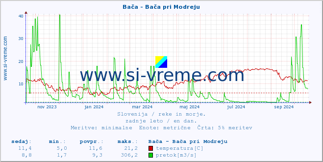 POVPREČJE :: Bača - Bača pri Modreju :: temperatura | pretok | višina :: zadnje leto / en dan.