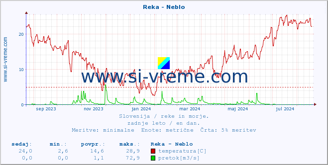 POVPREČJE :: Reka - Neblo :: temperatura | pretok | višina :: zadnje leto / en dan.