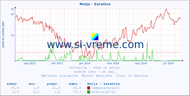 POVPREČJE :: Molja - Zarečica :: temperatura | pretok | višina :: zadnje leto / en dan.