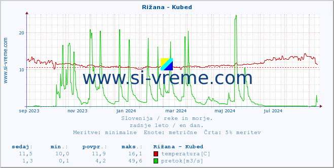 POVPREČJE :: Rižana - Kubed :: temperatura | pretok | višina :: zadnje leto / en dan.