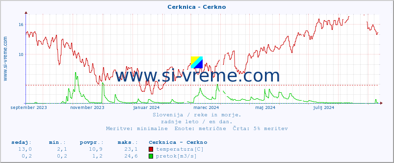 POVPREČJE :: Cerknica - Cerkno :: temperatura | pretok | višina :: zadnje leto / en dan.