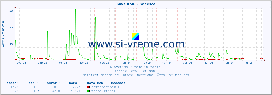 POVPREČJE :: Sava Boh. - Bodešče :: temperatura | pretok | višina :: zadnje leto / en dan.