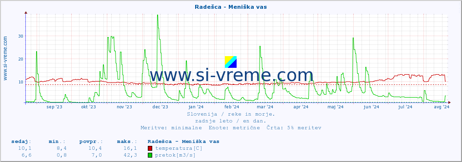 POVPREČJE :: Radešca - Meniška vas :: temperatura | pretok | višina :: zadnje leto / en dan.