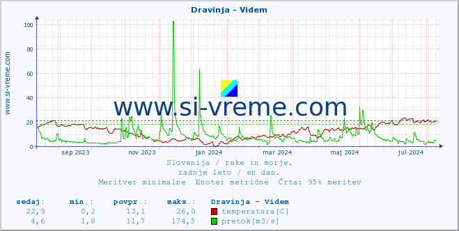 POVPREČJE :: Dravinja - Videm :: temperatura | pretok | višina :: zadnje leto / en dan.