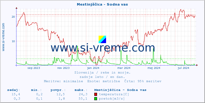 POVPREČJE :: Mestinjščica - Sodna vas :: temperatura | pretok | višina :: zadnje leto / en dan.