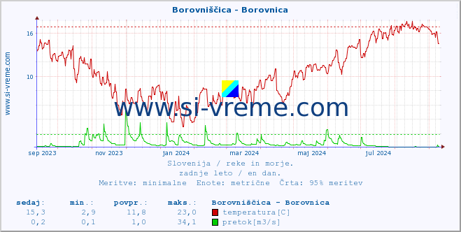 POVPREČJE :: Borovniščica - Borovnica :: temperatura | pretok | višina :: zadnje leto / en dan.