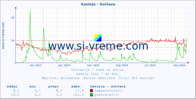 POVPREČJE :: Savinja - Solčava :: temperatura | pretok | višina :: zadnje leto / en dan.