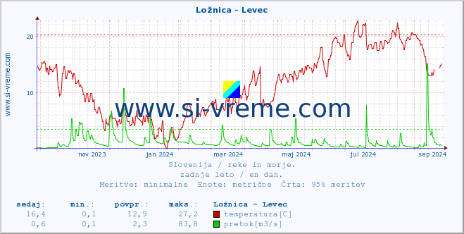 POVPREČJE :: Ložnica - Levec :: temperatura | pretok | višina :: zadnje leto / en dan.