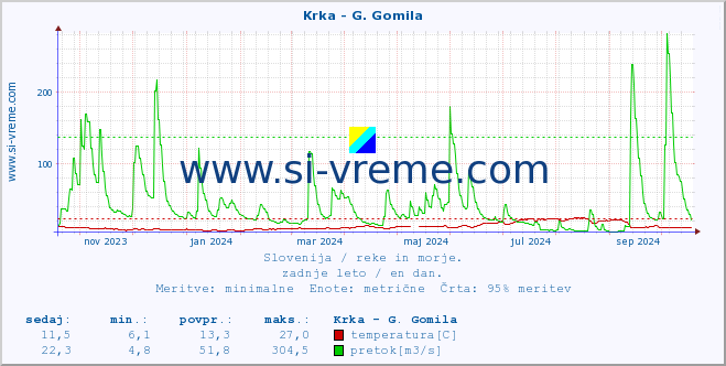 POVPREČJE :: Krka - G. Gomila :: temperatura | pretok | višina :: zadnje leto / en dan.