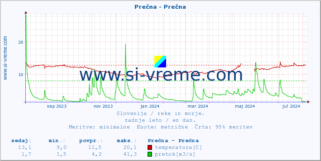 POVPREČJE :: Prečna - Prečna :: temperatura | pretok | višina :: zadnje leto / en dan.