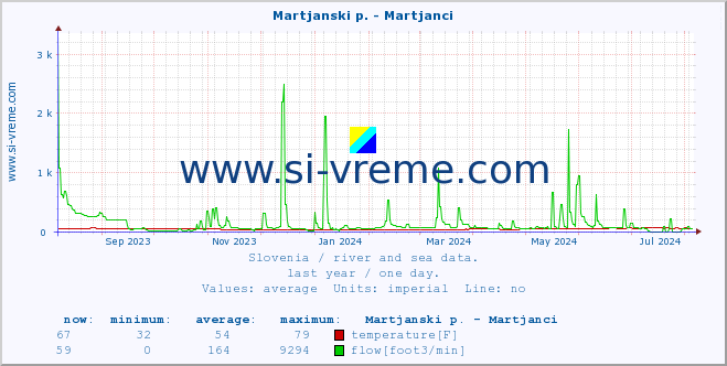  :: Martjanski p. - Martjanci :: temperature | flow | height :: last year / one day.