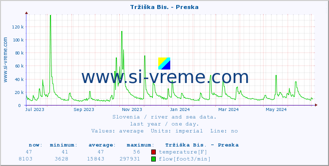  :: Tržiška Bis. - Preska :: temperature | flow | height :: last year / one day.