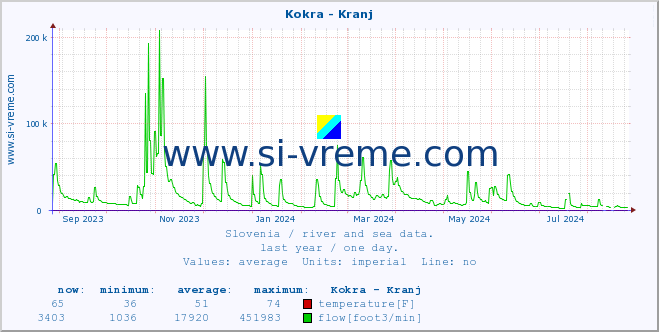  :: Kokra - Kranj :: temperature | flow | height :: last year / one day.