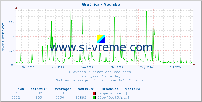  :: Gračnica - Vodiško :: temperature | flow | height :: last year / one day.