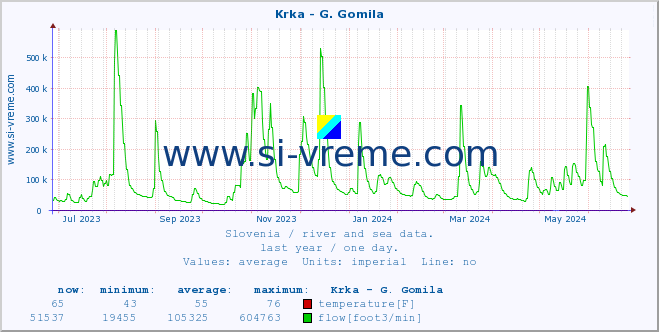  :: Krka - G. Gomila :: temperature | flow | height :: last year / one day.