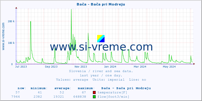  :: Bača - Bača pri Modreju :: temperature | flow | height :: last year / one day.