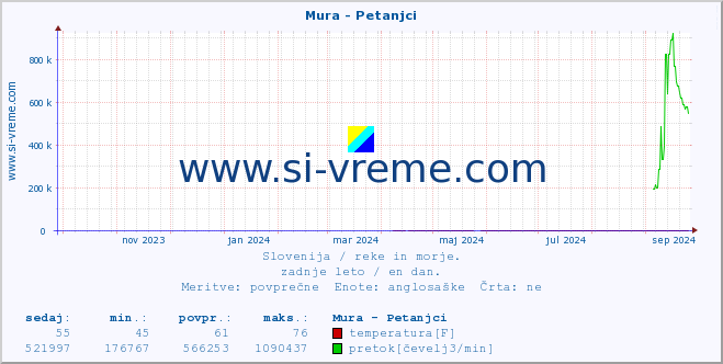 POVPREČJE :: Mura - Petanjci :: temperatura | pretok | višina :: zadnje leto / en dan.