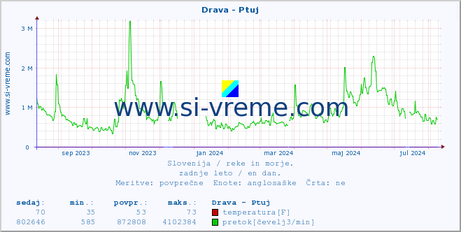 POVPREČJE :: Drava - Ptuj :: temperatura | pretok | višina :: zadnje leto / en dan.