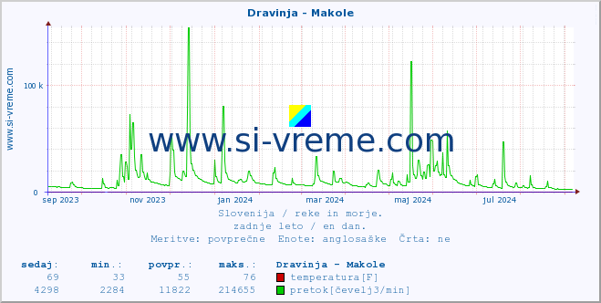 POVPREČJE :: Dravinja - Makole :: temperatura | pretok | višina :: zadnje leto / en dan.