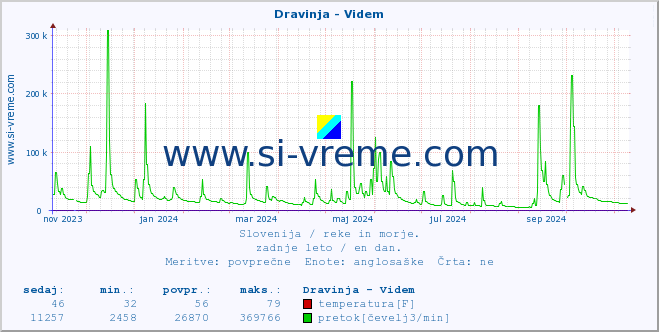 POVPREČJE :: Dravinja - Videm :: temperatura | pretok | višina :: zadnje leto / en dan.