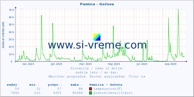 POVPREČJE :: Pesnica - Gočova :: temperatura | pretok | višina :: zadnje leto / en dan.