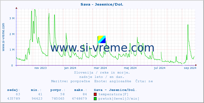 POVPREČJE :: Sava - Jesenice/Dol. :: temperatura | pretok | višina :: zadnje leto / en dan.