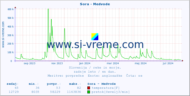 POVPREČJE :: Sora - Medvode :: temperatura | pretok | višina :: zadnje leto / en dan.