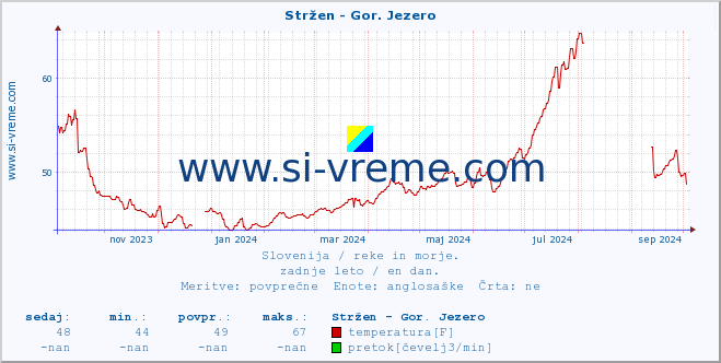 POVPREČJE :: Stržen - Gor. Jezero :: temperatura | pretok | višina :: zadnje leto / en dan.