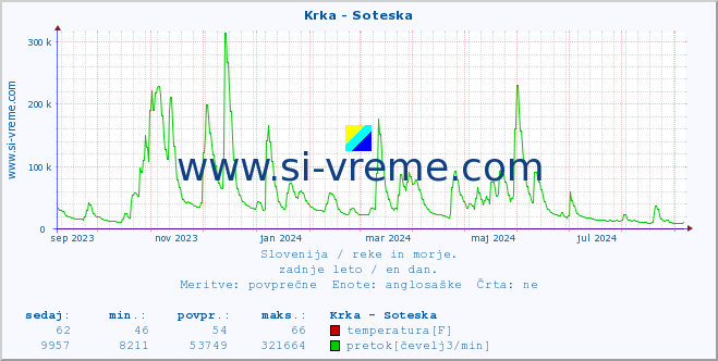 POVPREČJE :: Krka - Soteska :: temperatura | pretok | višina :: zadnje leto / en dan.