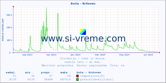 POVPREČJE :: Soča - Kršovec :: temperatura | pretok | višina :: zadnje leto / en dan.