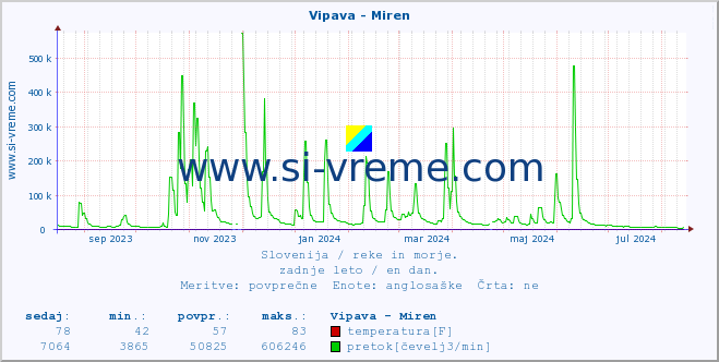 POVPREČJE :: Vipava - Miren :: temperatura | pretok | višina :: zadnje leto / en dan.