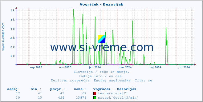 POVPREČJE :: Vogršček - Bezovljak :: temperatura | pretok | višina :: zadnje leto / en dan.