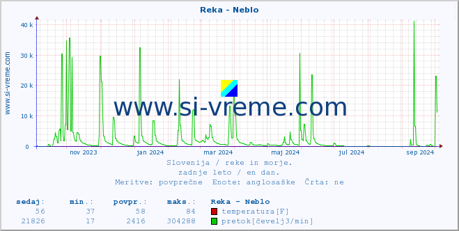 POVPREČJE :: Reka - Neblo :: temperatura | pretok | višina :: zadnje leto / en dan.