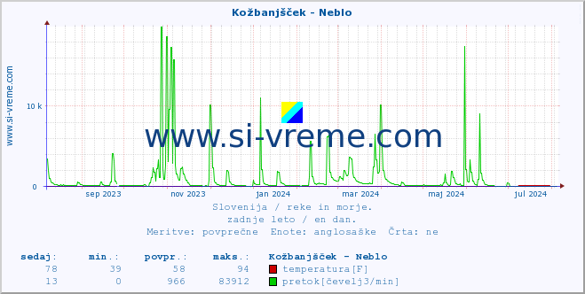 POVPREČJE :: Kožbanjšček - Neblo :: temperatura | pretok | višina :: zadnje leto / en dan.