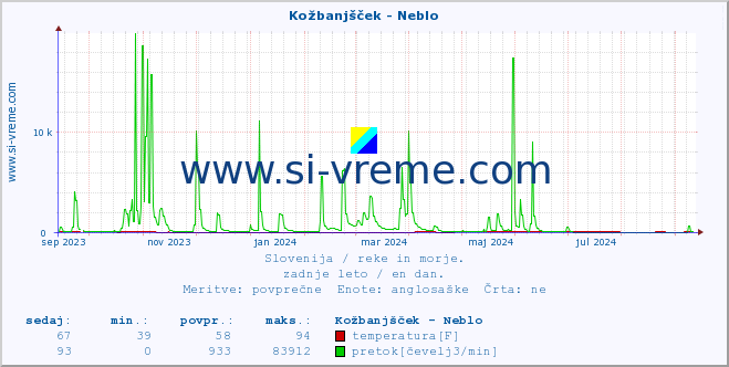 POVPREČJE :: Kožbanjšček - Neblo :: temperatura | pretok | višina :: zadnje leto / en dan.